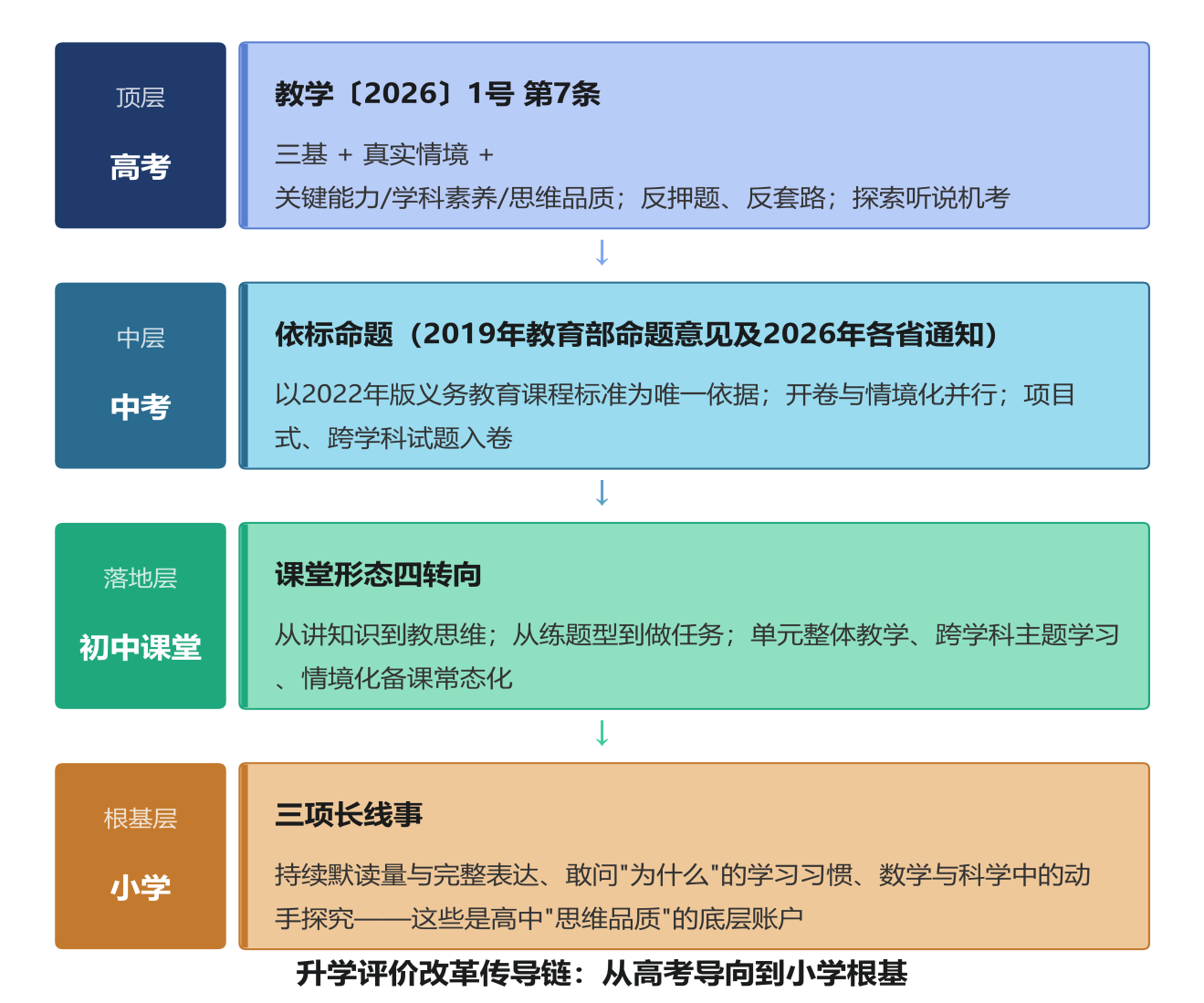 图1 教考衔接“四级传导”链